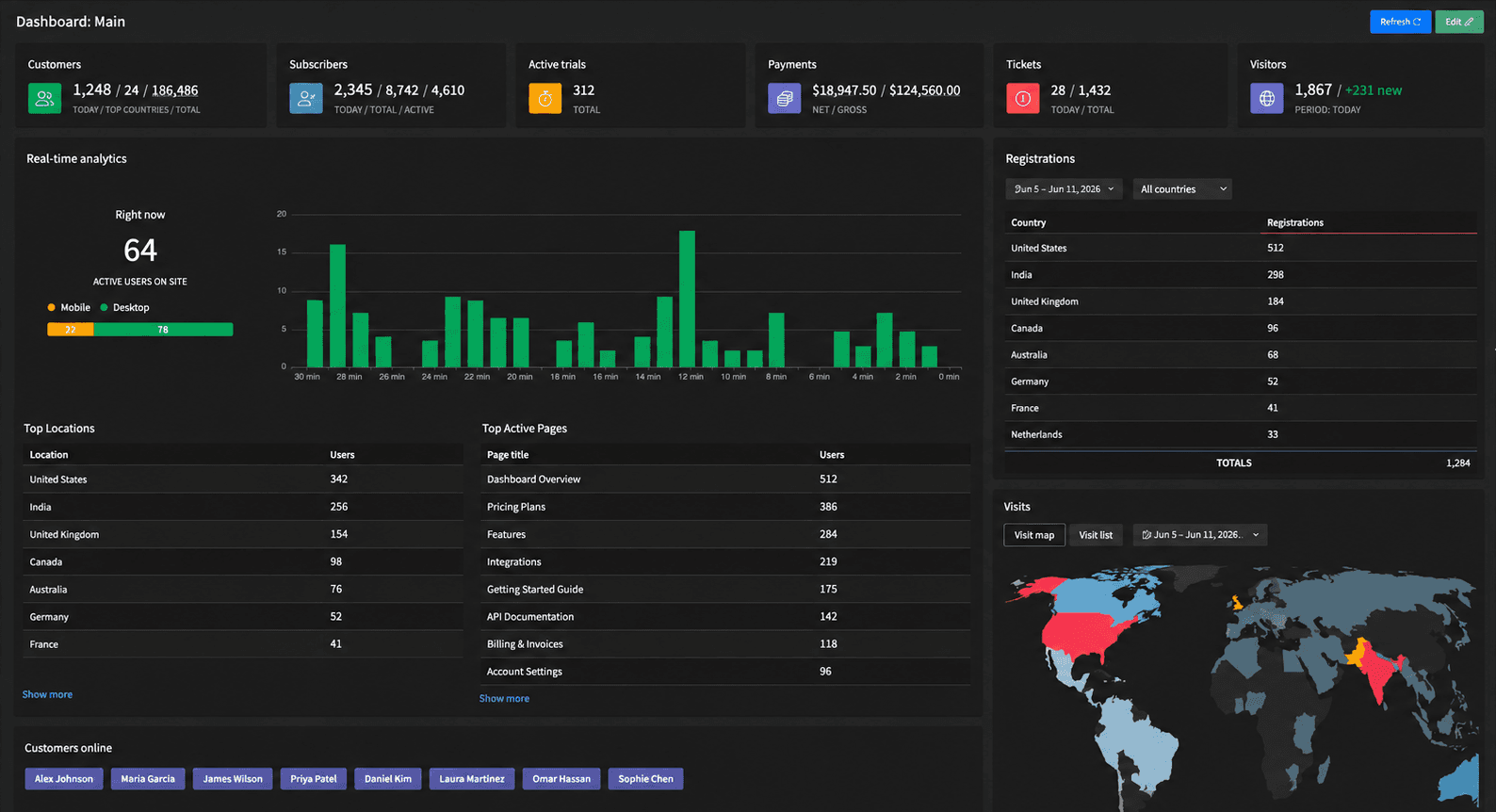 Real-time overview