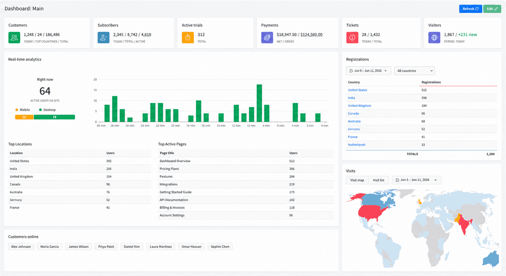 Real-time overview